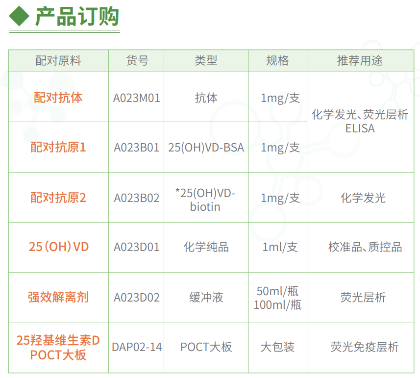 预防多种疾病发病风险 | 优质原料25羟基维生素D—助力维生素D检测