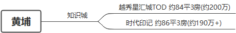 200*在广州买房吗？可以选择哪些楼盘