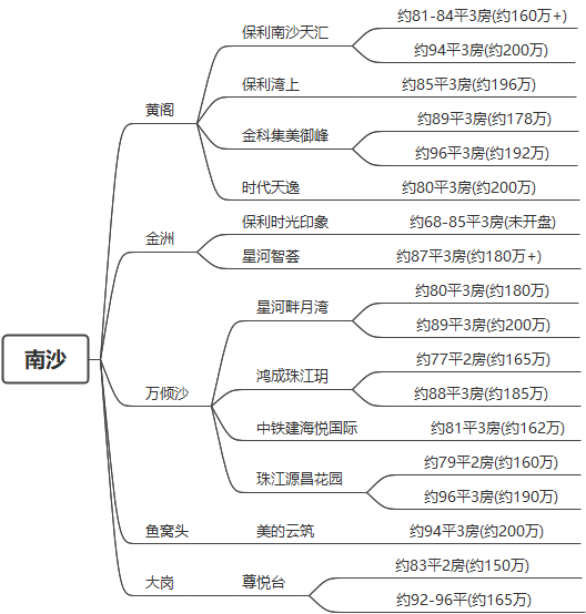 200*在广州买房吗？可以选择哪些楼盘