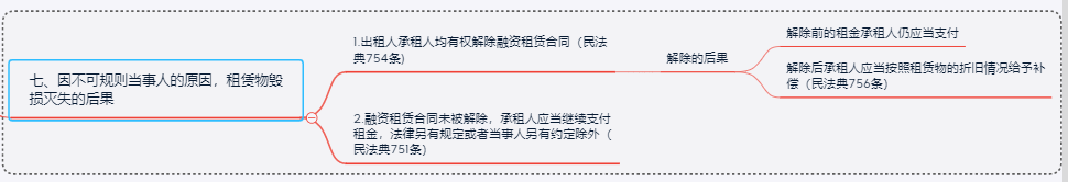 融资租赁法律法规思维导图之租赁物篇