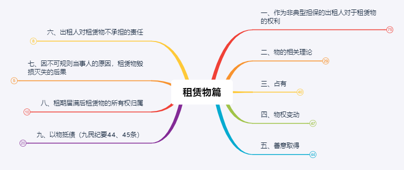 融资租赁法律法规思维导图之租赁物篇