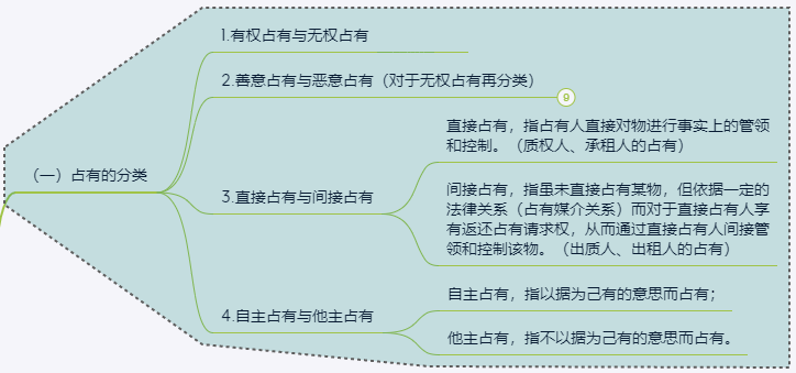 融资租赁法律法规思维导图之租赁物篇