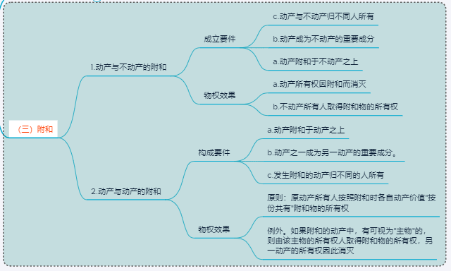 融资租赁法律法规思维导图之租赁物篇