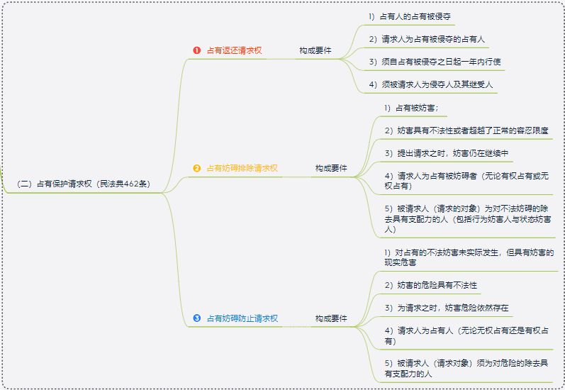 融资租赁法律法规思维导图之租赁物篇