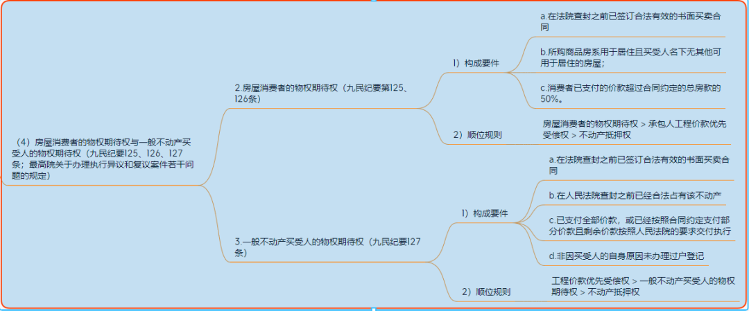 融资租赁法律法规思维导图之租赁物篇