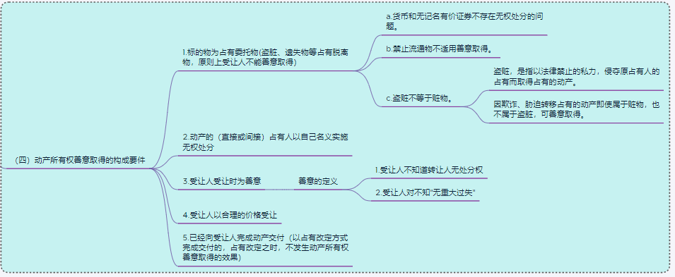 融资租赁法律法规思维导图之租赁物篇