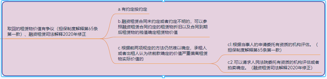 融资租赁法律法规思维导图之租赁物篇