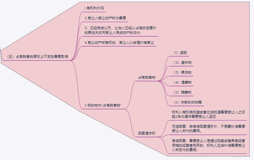 融资租赁法律法规思维导图之租赁物篇