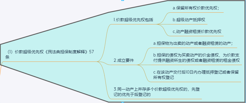 融资租赁法律法规思维导图之租赁物篇