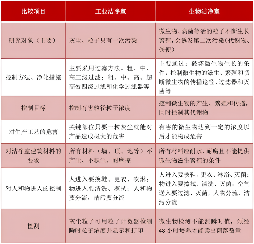 工业洁净室与生物洁净室的区别