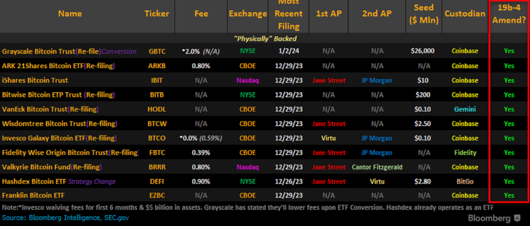 中本聪“苏醒”，创世钱包转入27枚BTC！比特币现货ETF裁决临近，这会是巨头的营销计划吗？