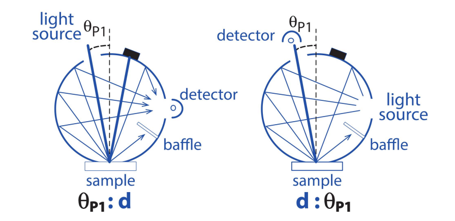 測色儀光學結構匯總解析
