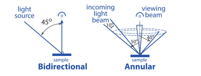 測色儀光學結構匯總解析