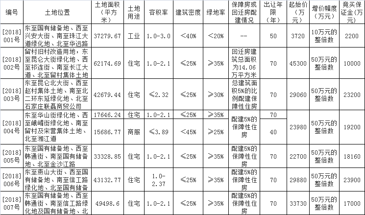 【946  房产】土地市场年前爆发,高新区7宗地再挂牌