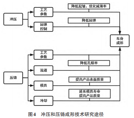 汽车车身覆盖件技术现状和制造工艺发展的图4