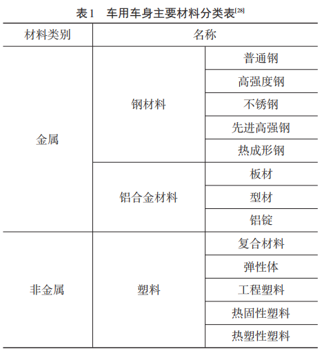 汽车车身覆盖件技术现状和制造工艺发展的图5