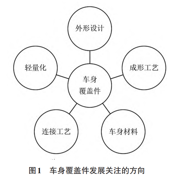 汽车车身覆盖件技术现状和制造工艺发展的图1