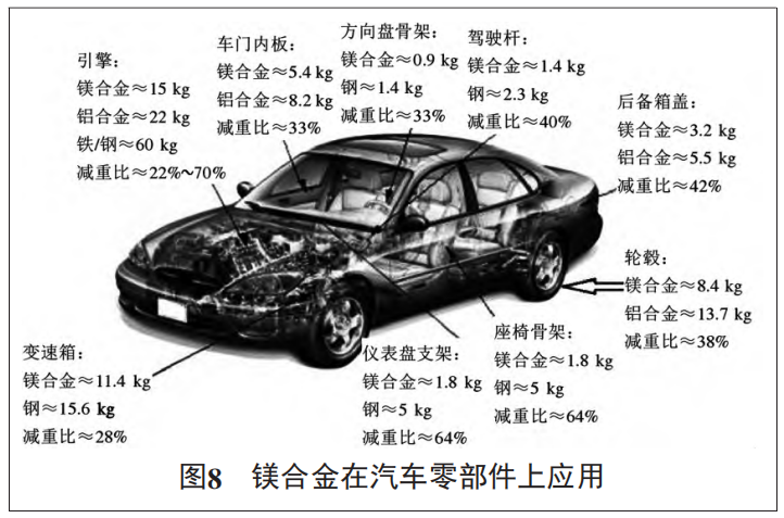 轻量化技术和材料在汽车工程中的应用的图11