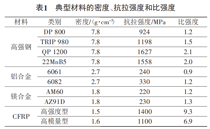 轻量化技术和材料在汽车工程中的应用的图3
