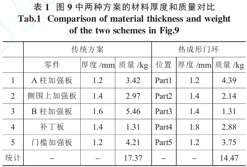 激光焊接在热成形门环中的应用的图11