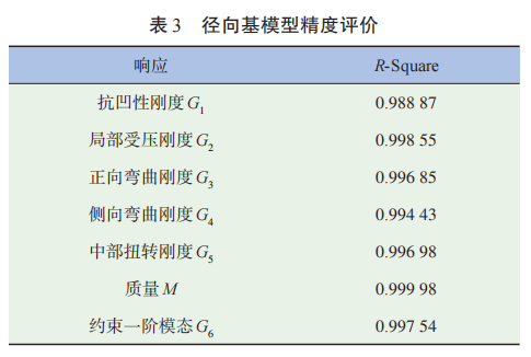 铸铝一体化发动机罩的可靠性优化设计的图24