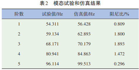 铸铝一体化发动机罩的可靠性优化设计的图10