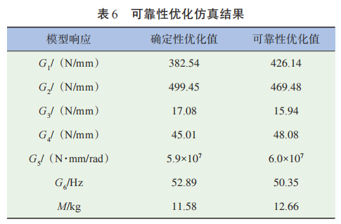 铸铝一体化发动机罩的可靠性优化设计的图33