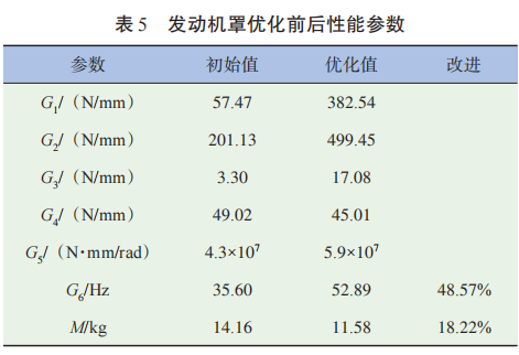 铸铝一体化发动机罩的可靠性优化设计的图27