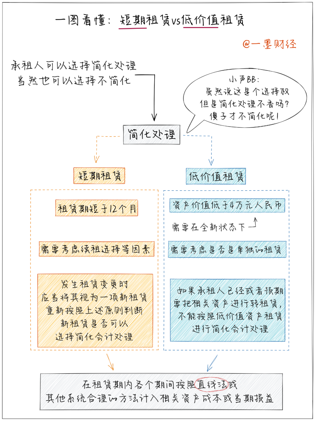 新租赁准则