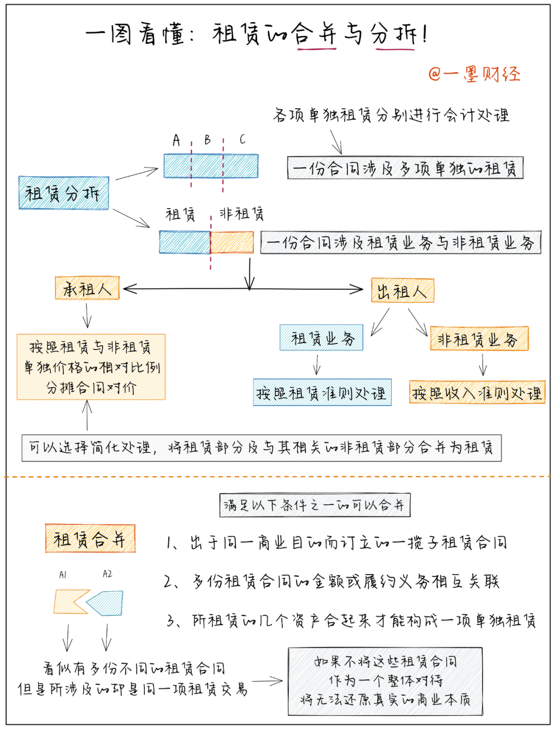 新租赁准则