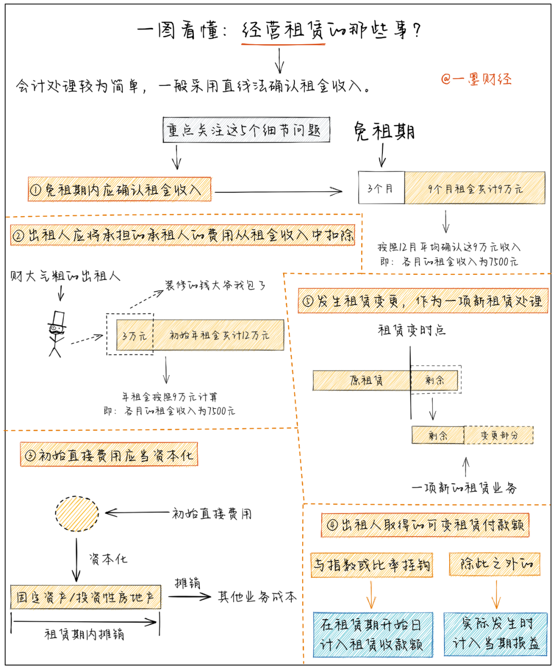 新租赁准则