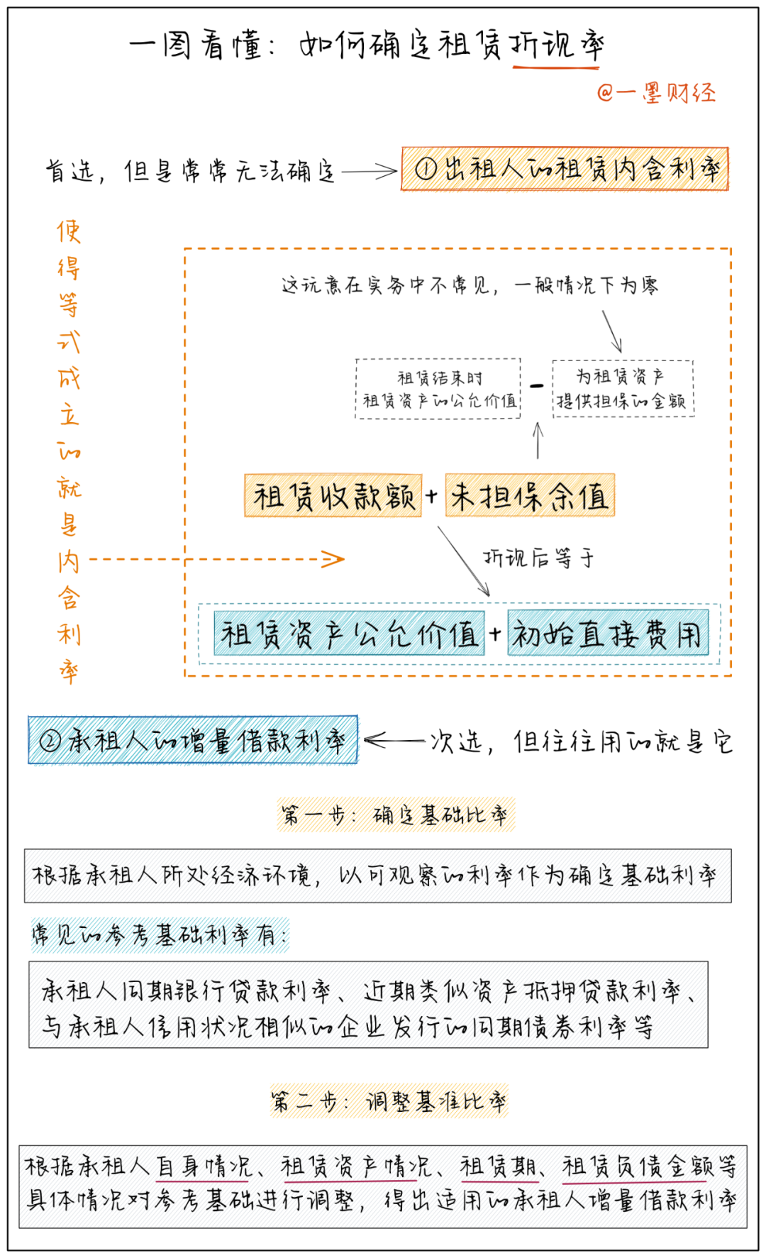 新租赁准则