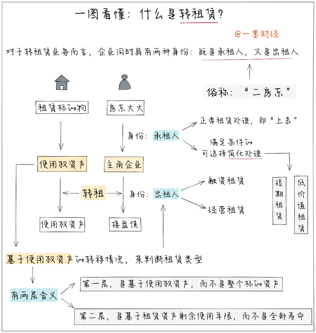 新租赁准则