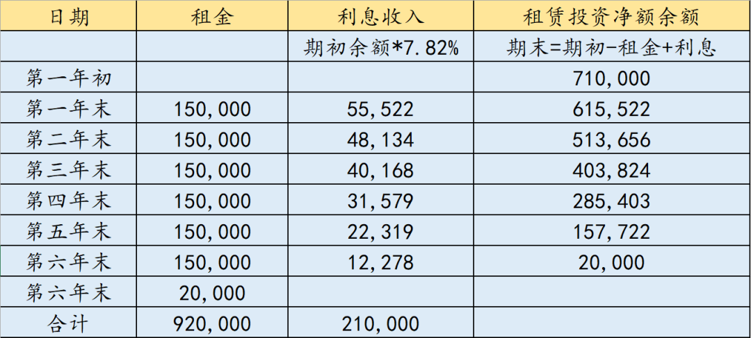 一次性把“融资租赁”的会计处理讲明白
