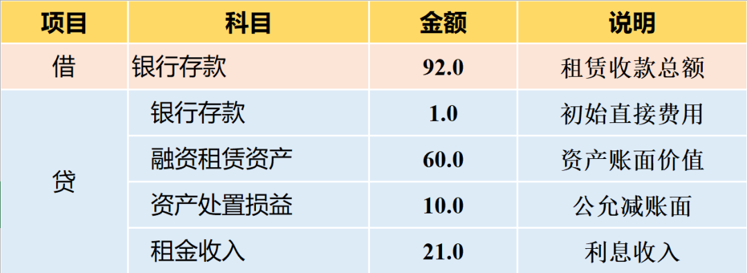 一次性把“融资租赁”的会计处理讲明白