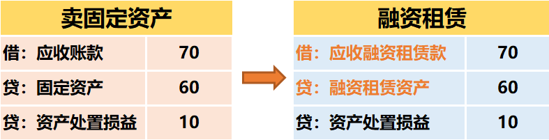 一次性把“融资租赁”的会计处理讲明白