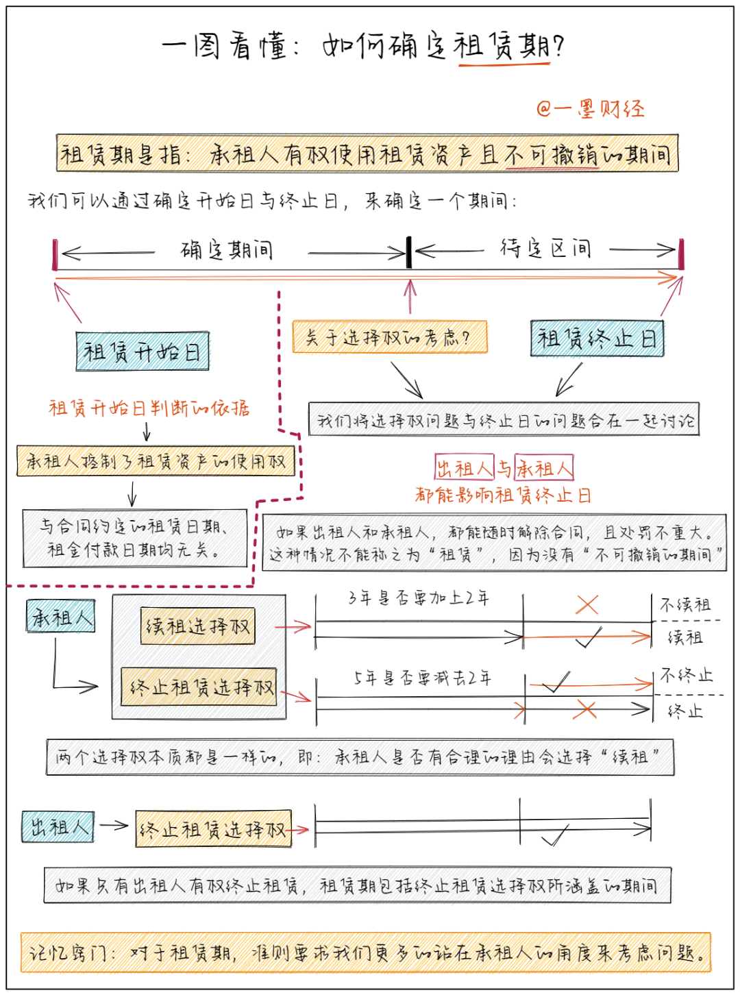 新租赁准则