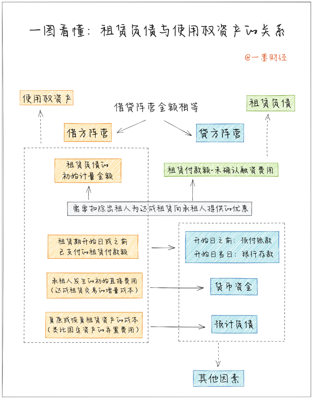 新租赁准则