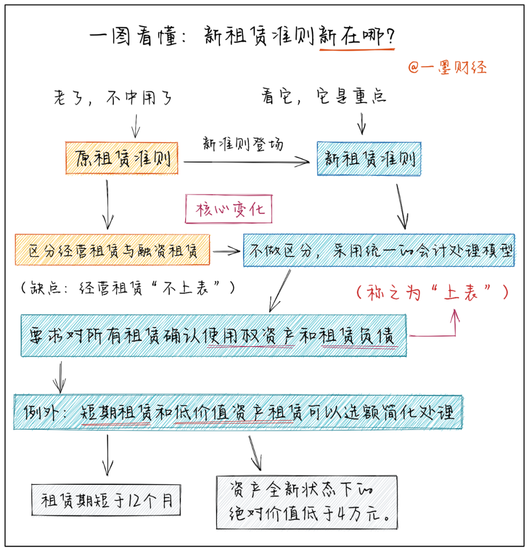 新租赁准则