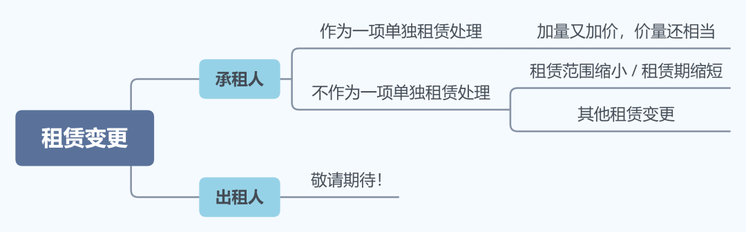 租赁发生变更时承租人应当怎么进行会计处理？