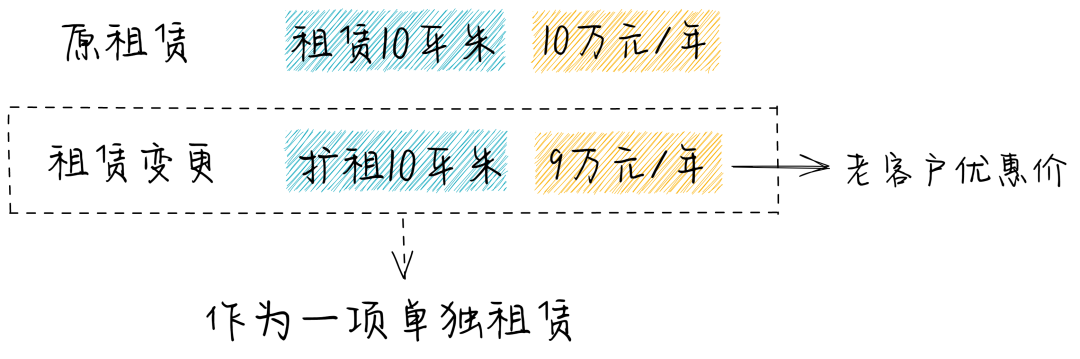 租赁发生变更时承租人应当怎么进行会计处理？