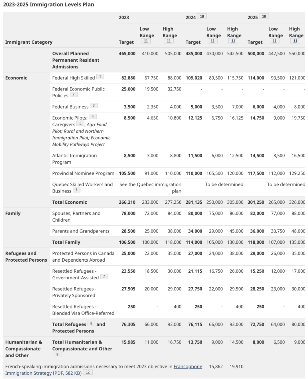 2023加拿大父母团聚移民数据