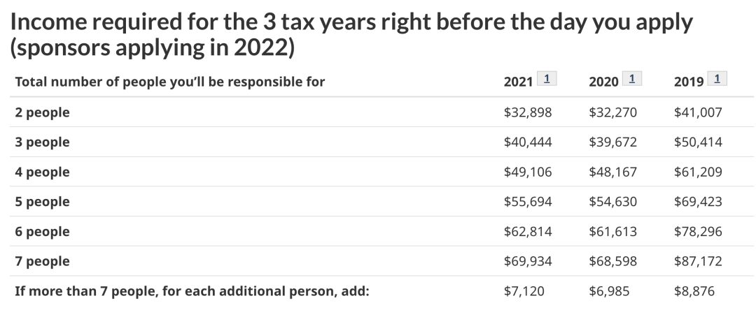 2023加拿大父母团聚移民数据