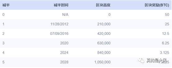 比特币减半时间查询_比特币产量减半时间表_sitezhishu.com 比特币减半时间