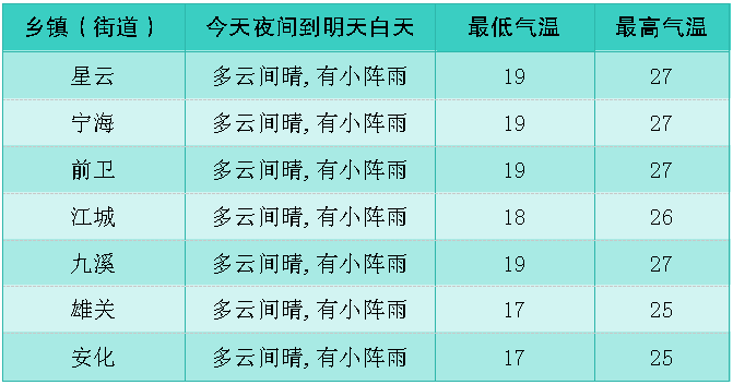 2024年06月07日 江川天气