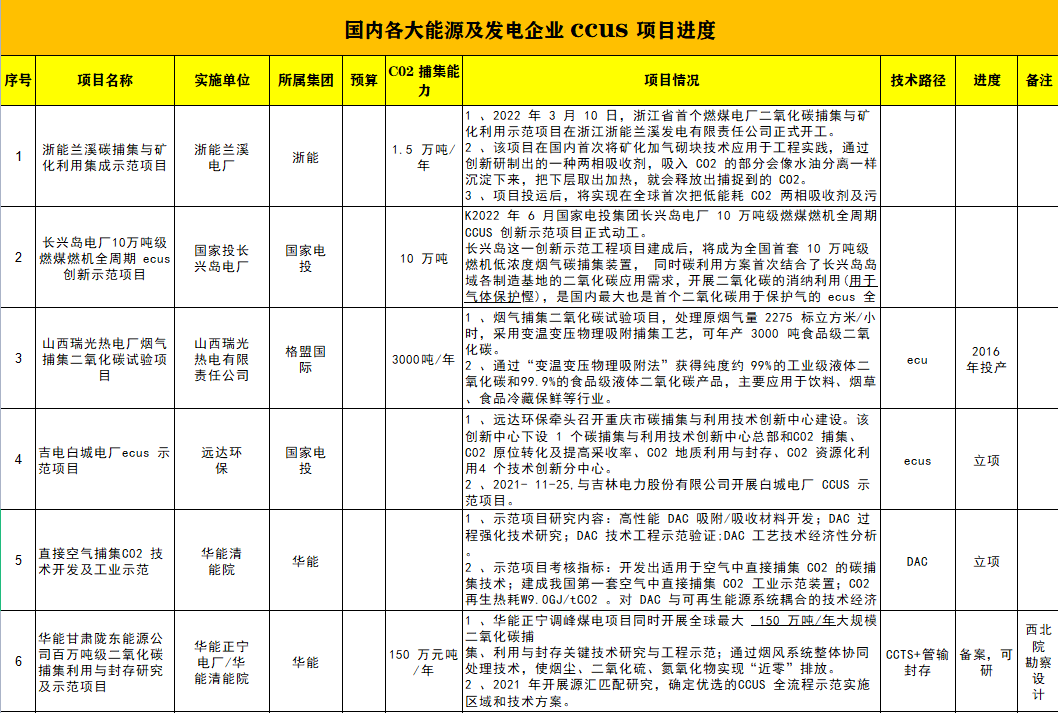 国内外CCUS项目解读的图1