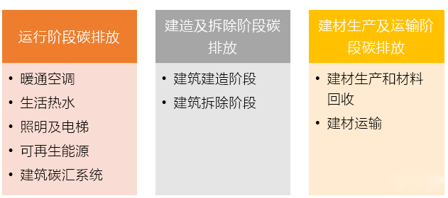 建築碳排放如何計算建築碳排放計算標準全文及45頁解讀ppt