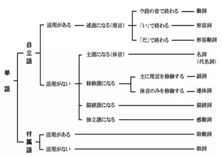 日语学习 日语的词都分为那些类别 日语学习入门 微信公众号文章