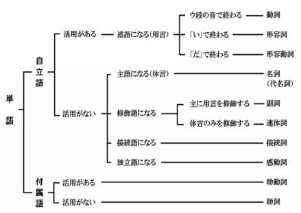 日语学习 日语的词都分为那些类别 日语学习入门 微信公众号文章阅读 Wemp