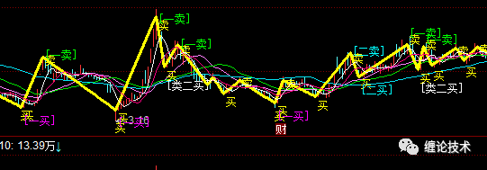同花顺缠论分笔线段买卖点指标提示安装导入流程 图片